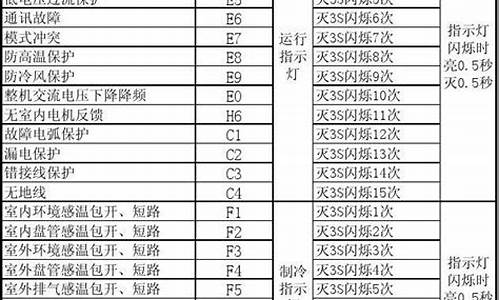 空调故障代码大全及解决方法_空调故障代码大全及解决方法