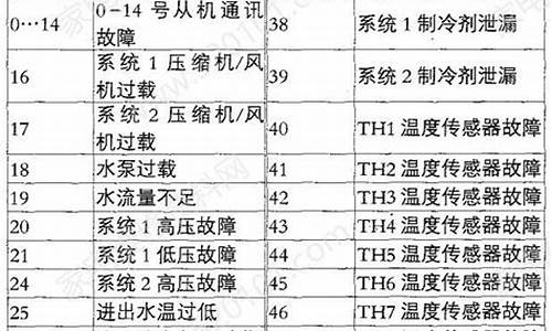 麦克维尔空调故障代码大全图解_麦克维尔空调故障代码大全