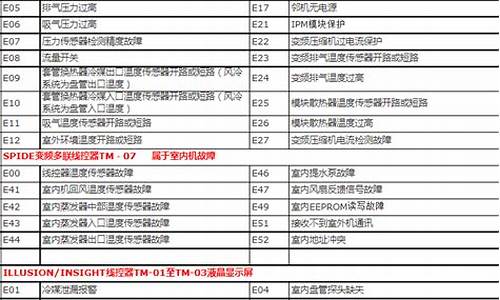 特灵空调故障代码66_特灵空调故障代码6e什么意思