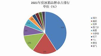 2021冰箱销量排行榜_2021冰箱销量排行榜最新