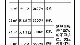 空调型号与匹数对照表_中央空调型号与匹数对照表